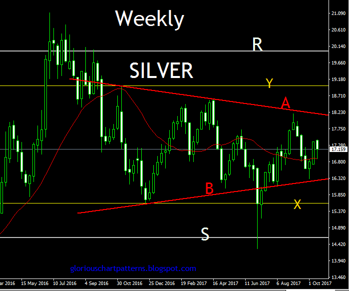 Silver Ag Weekly Price Action Analysis Free Forex Coach - 