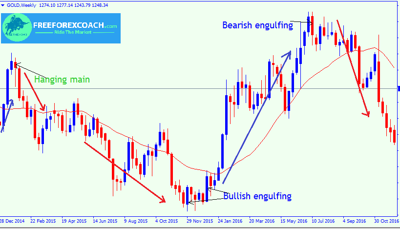 engulfing candlesticks in forex