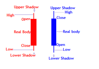 japanese candlesticks structure