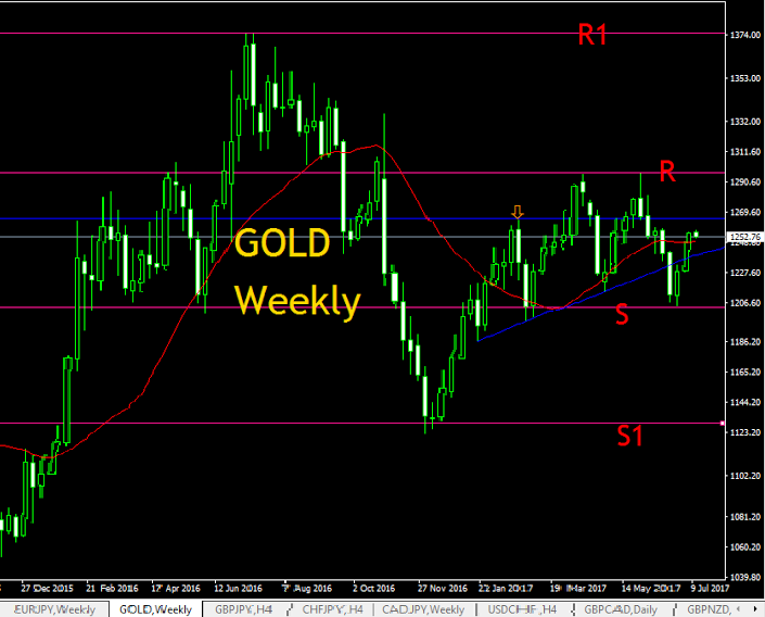 Gold Support And Resistance Chart