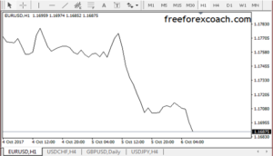 Line Chart Forex