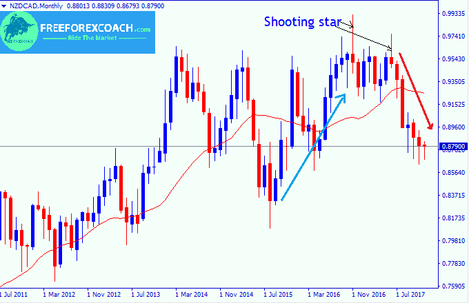 shooting star in forex