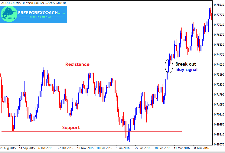 breakout trading chart