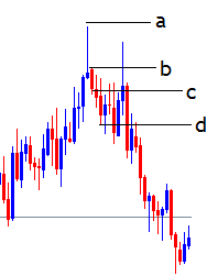 Candlestick Chart Quiz