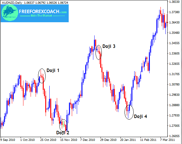 doji candlestick pattern trading