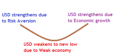 dollar strength