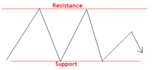 support and resistance levels in forex