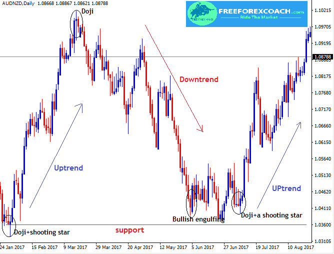 Trend Reversal Chart Patterns