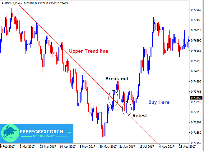 how to enter a trend forex