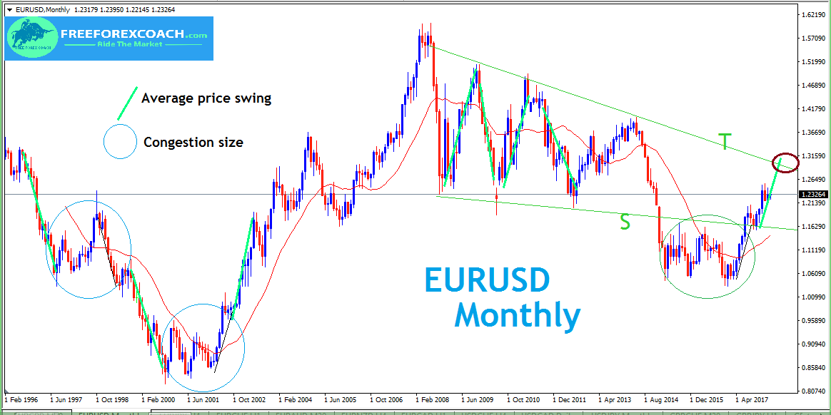 Eurusd Forex Trading Strategies Price Action For This New Week