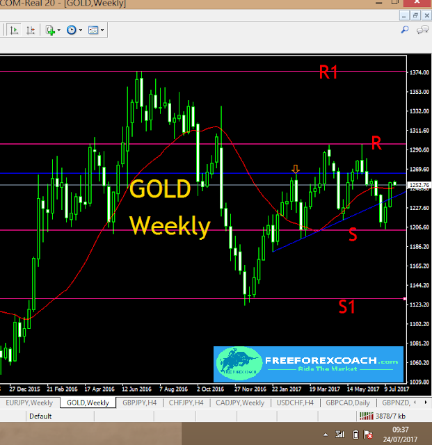 Gold Support And Resistance Chart