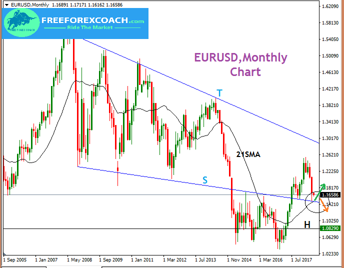 EURUSD, Monthly analysis