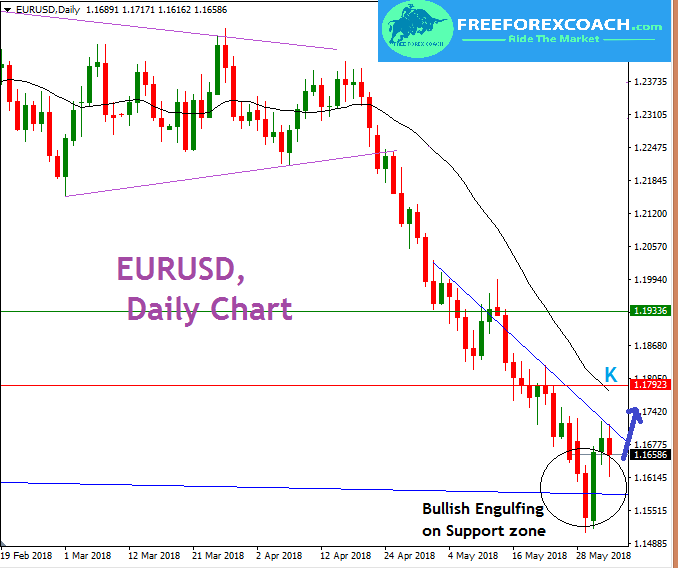 EURUSD, Daily analysis