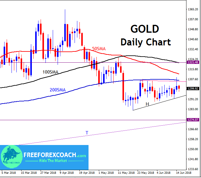 Gold Chart Moving Average