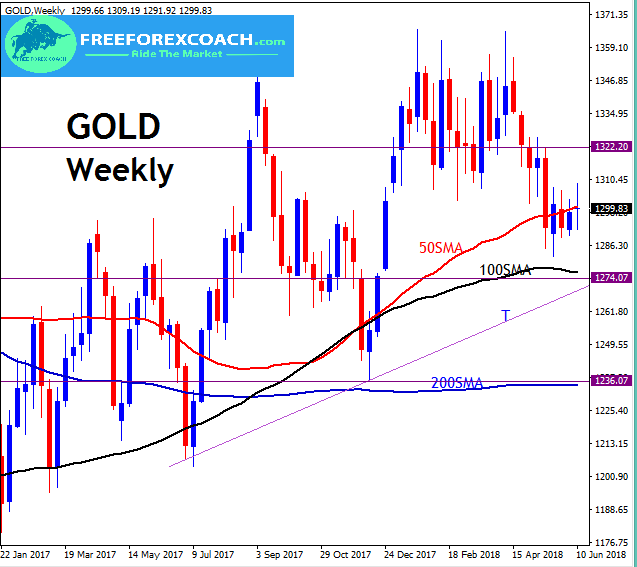 gold weekly chart with moving averages