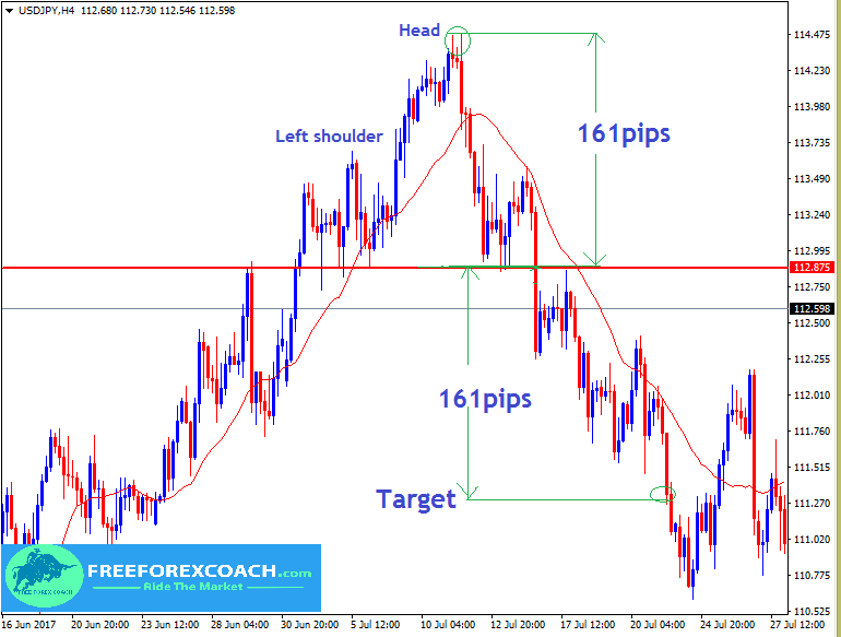 profit target on head and shoulders pattern