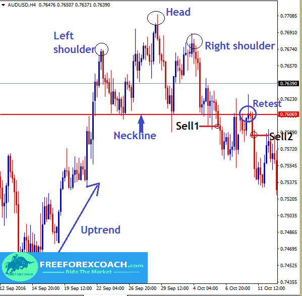 head and shoulders pattern breakout