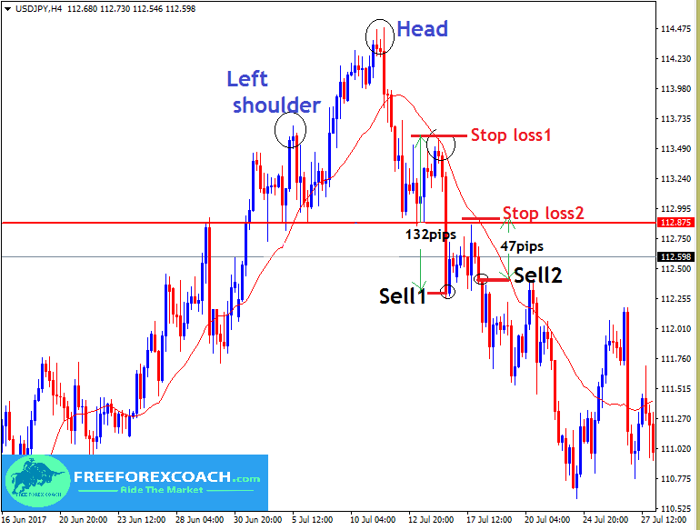 set stops on head and shoulders pattern