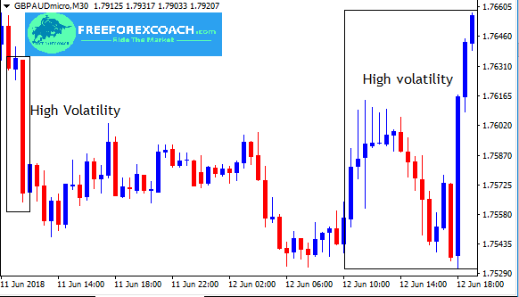 Currency Pair Volatility Chart