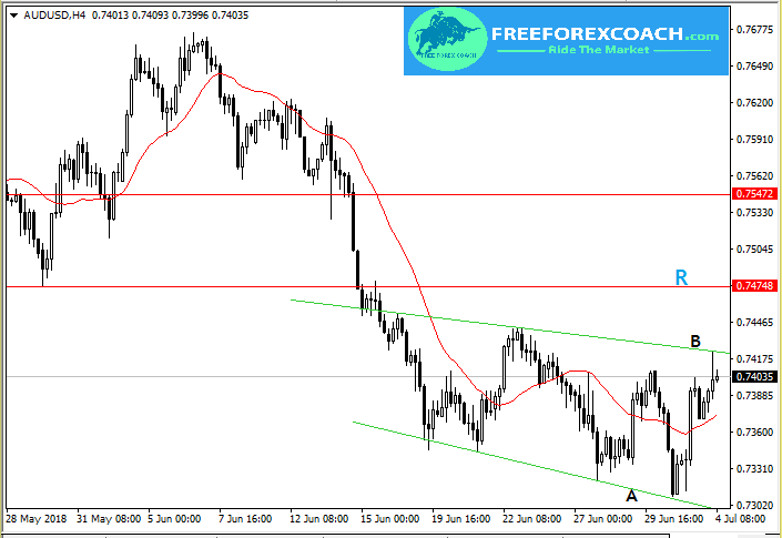 4- hour audusd trendline trading