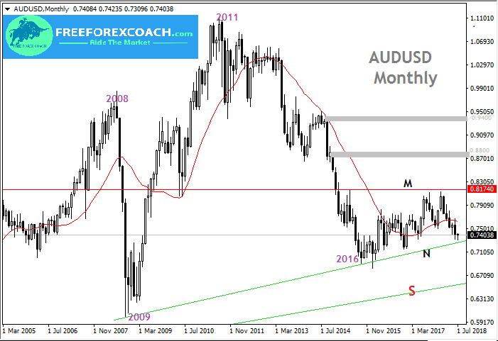 monthly audusd trendline trading