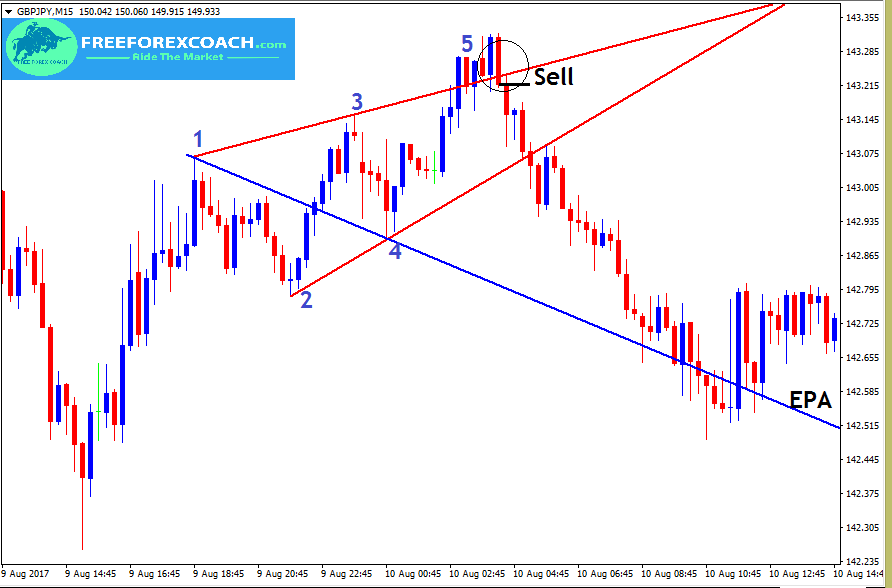 GBPJPY, Wolfe wave entry