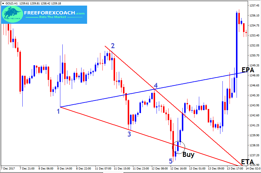 wolfe wave entry