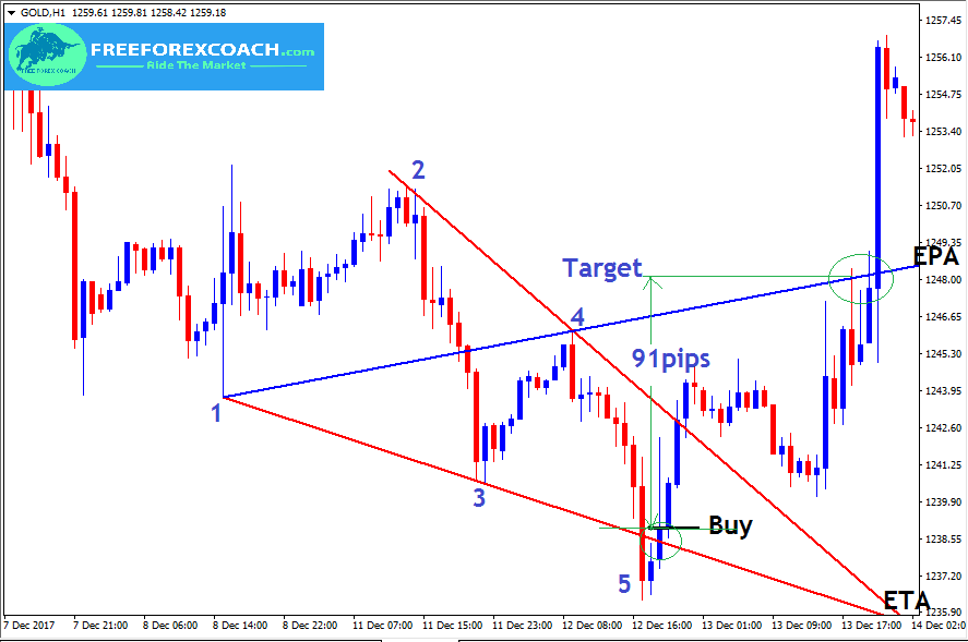 gold take profit