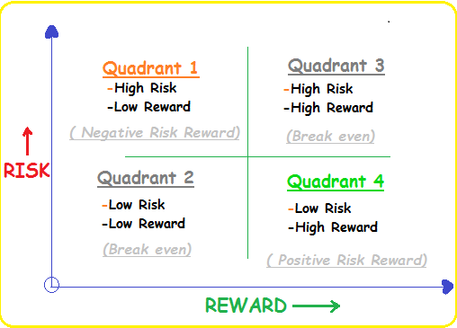 Investment Risk Reward Chart