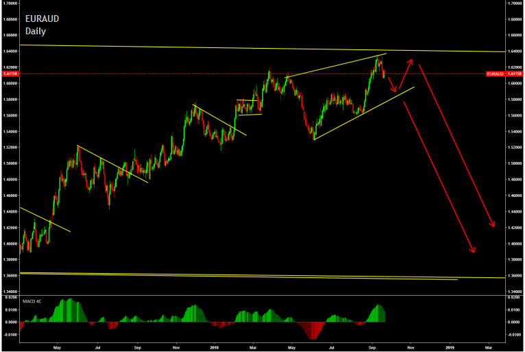 euraud, technical analysis