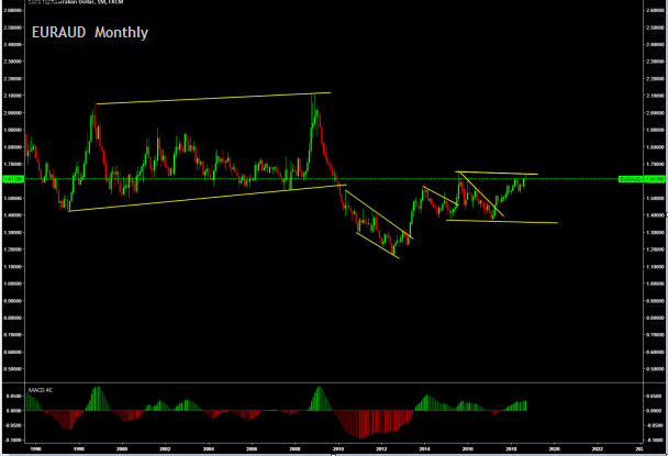 euraud technical analysis