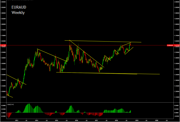 euraud,technical analysis