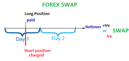 what is the meaning of swap in forex trading