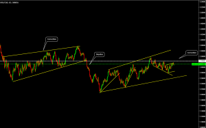 impulse and corrections in Forex