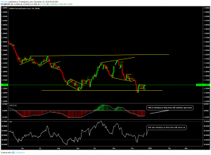 MACD patterns