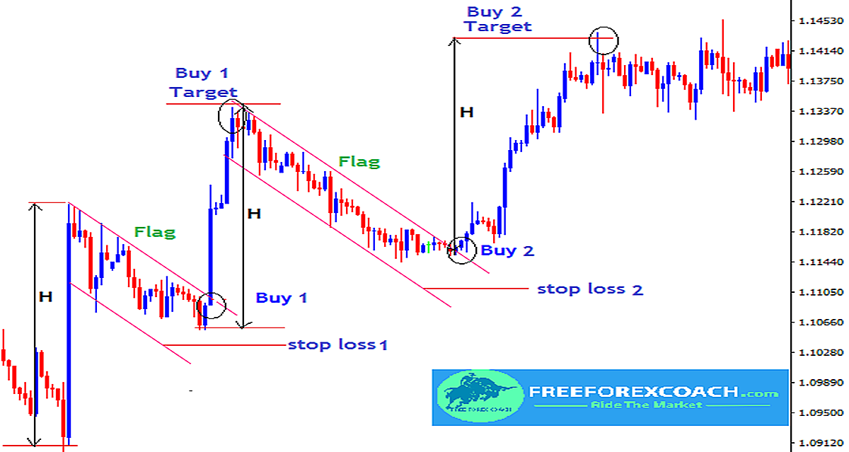 free forex lessons