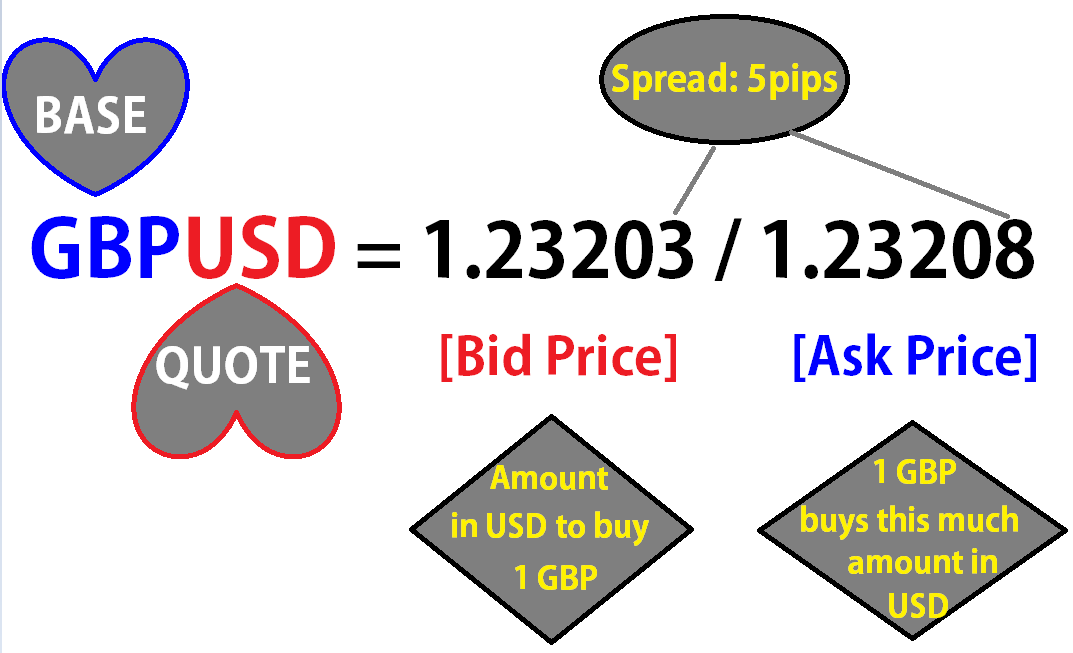 read BID ask Forex quotes