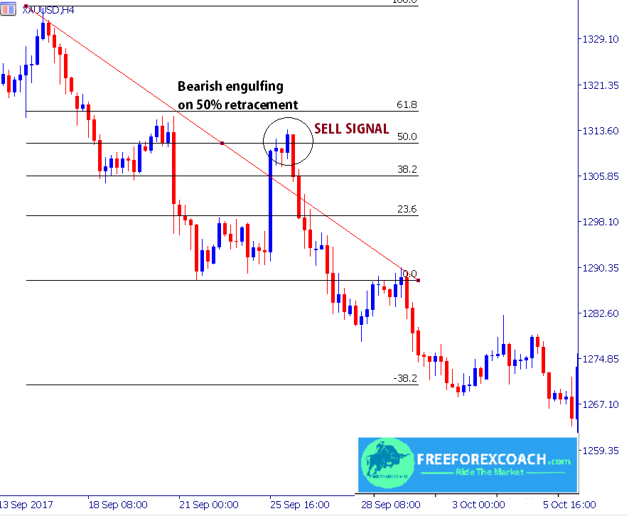 combine fibonacci retracement with candlesticks - sell entry