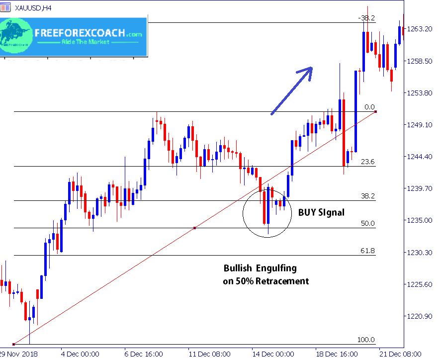 combine fibonacci retracement with candlesticks profit