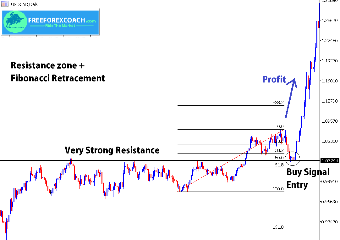 combine fibonacci retracement with resistance profit target