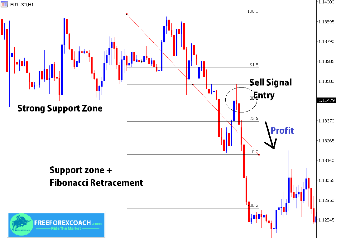 combine fibonacci retracement with support profit target