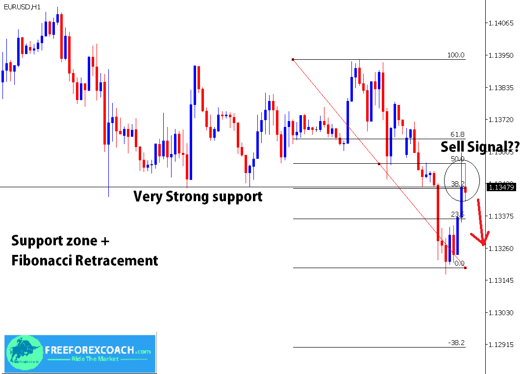 combine fibonacci retracement with support sell signal