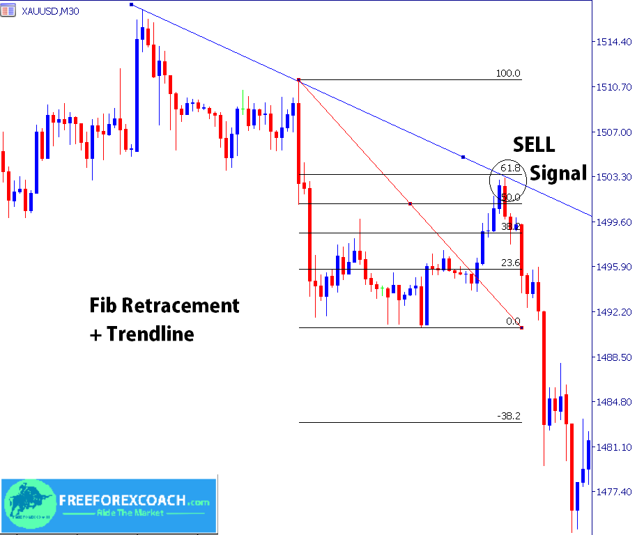 combine fibonacci retracement with trendlines sell entry profit