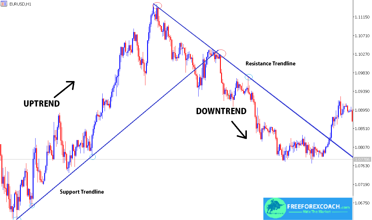 how to draw proper trendlines