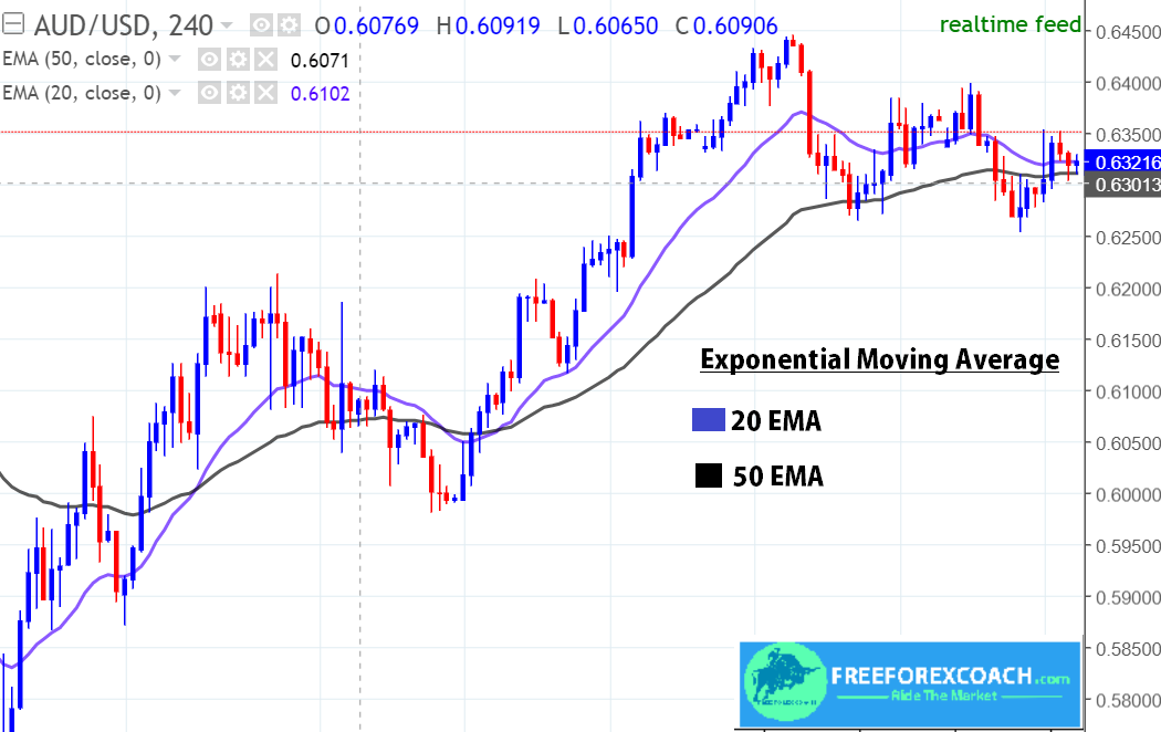 20 ema + 50 EMA on forex chart