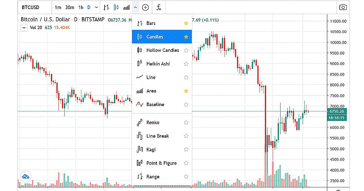 forex over time