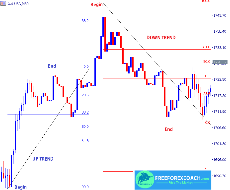 how to draw fibonacci retracement tool on forex