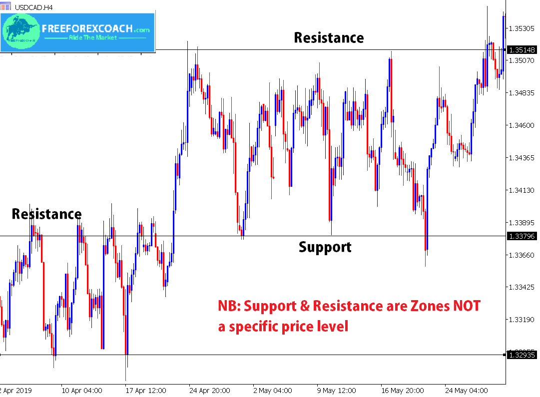 how to draw support and resistance