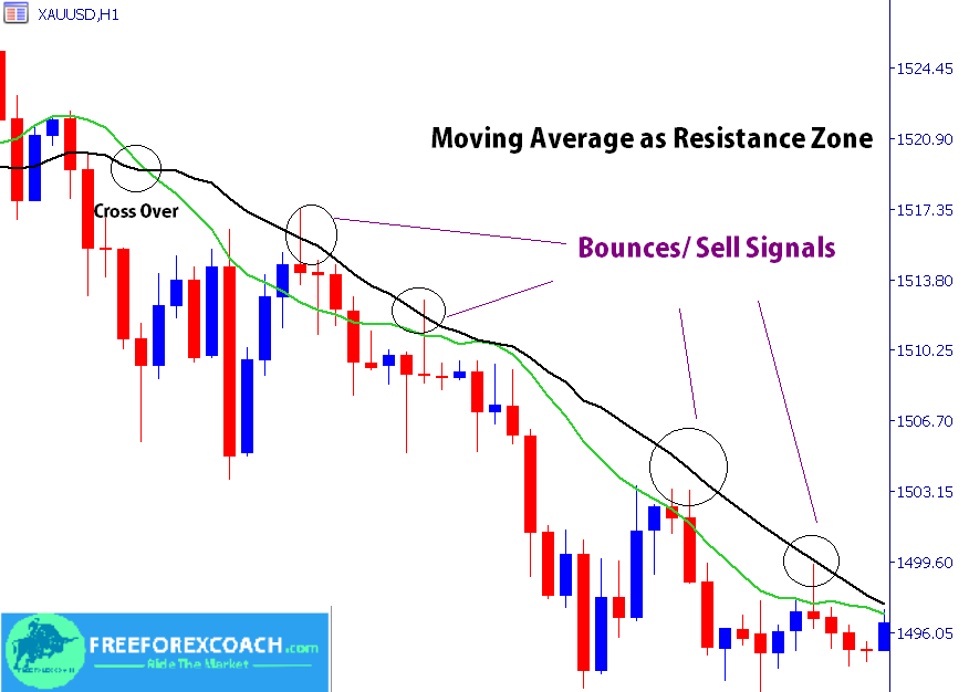 moving average as resistance zone