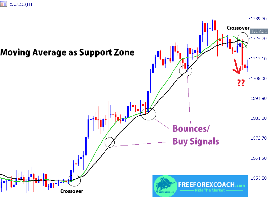 moving average as support zone